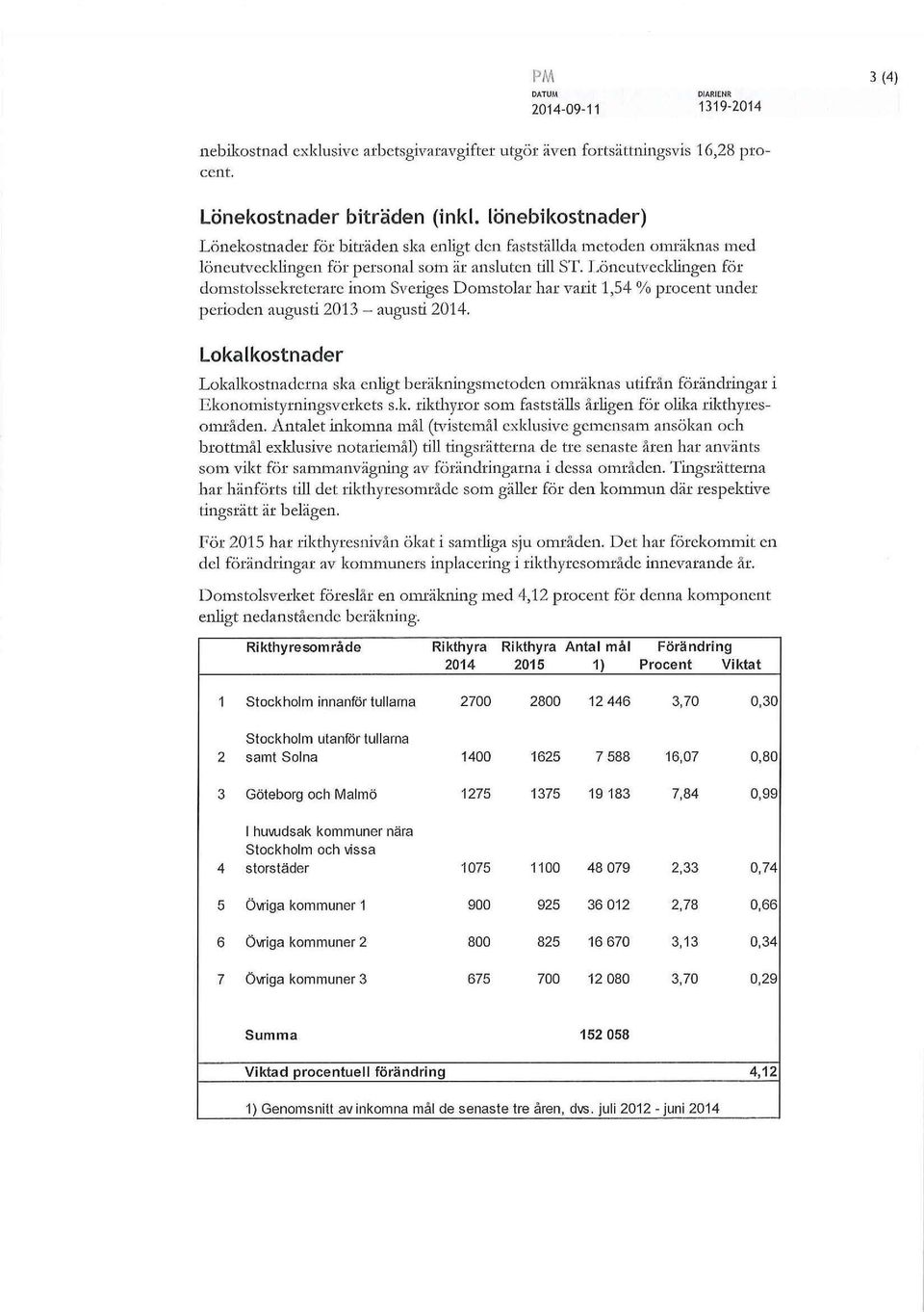 Löneutveckingen för domstossekreterare inom Sveriges Domstoar har varit 1,54% procent under perioden augusti 2013 -augusti 2014.