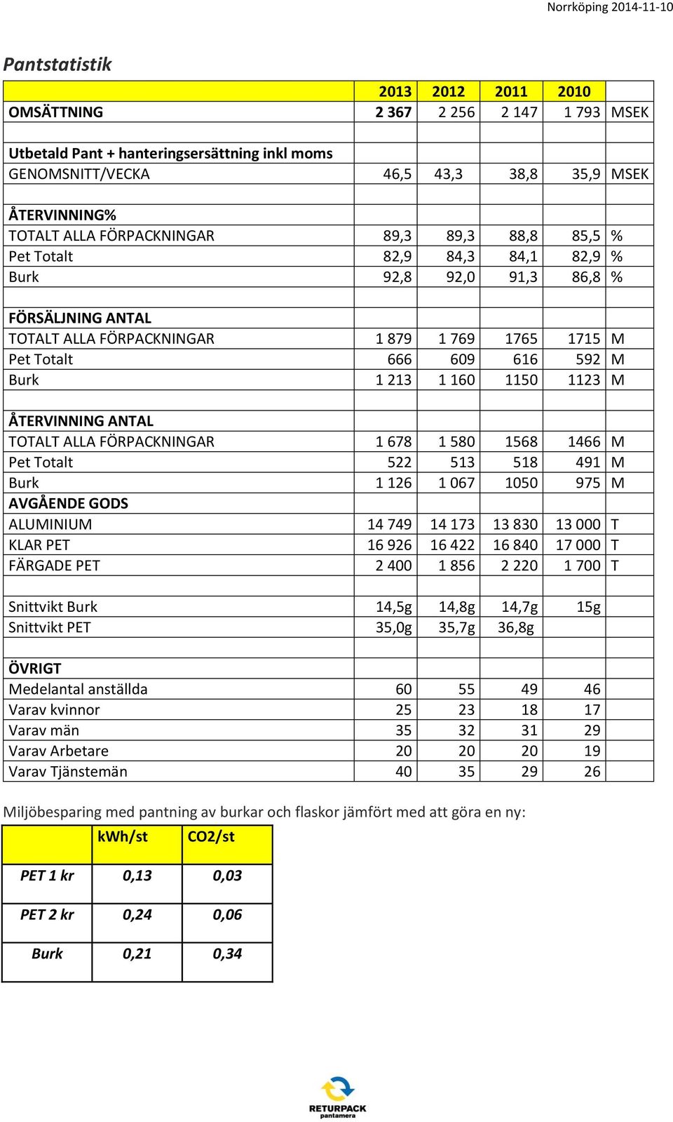 213 1 160 1150 1123 M ÅTERVINNING ANTAL TOTALT ALLA FÖRPACKNINGAR 1 678 1 580 1568 1466 M Pet Totalt 522 513 518 491 M Burk 1 126 1 067 1050 975 M AVGÅENDE GODS ALUMINIUM 14 749 14 173 13 830 13 000