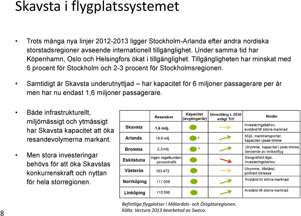 Samtidigt är Skavsta underutnyttjad har kapacitet för 6 miljoner passagerare per år men har nu endast 1,6 miljoner passagerare.