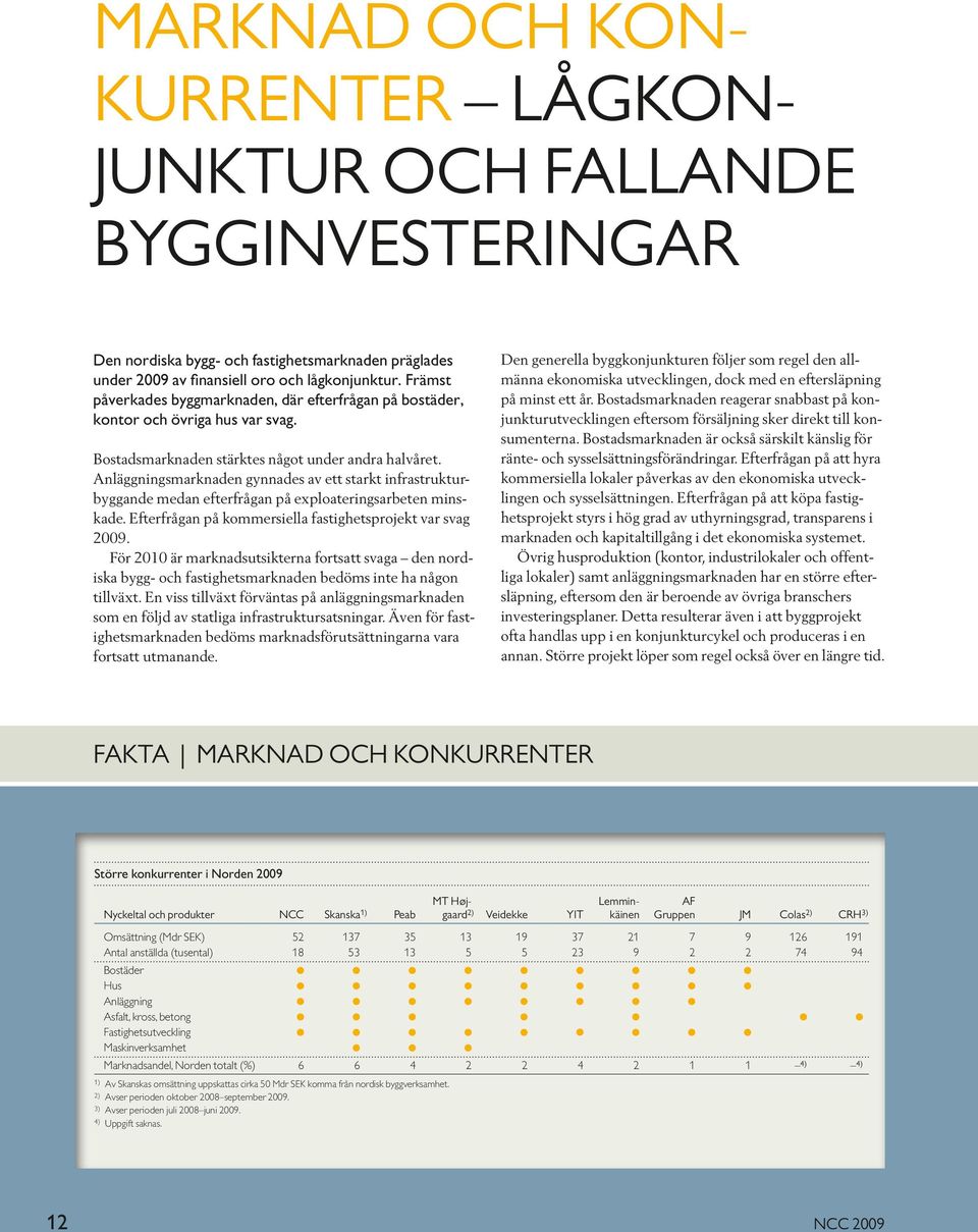 Anläggningsmarknaden gynnades av ett starkt infrastrukturbyggande medan efterfrågan på exploateringsarbeten minskade. Efterfrågan på kommersiella fastighetsprojekt var svag 2009.