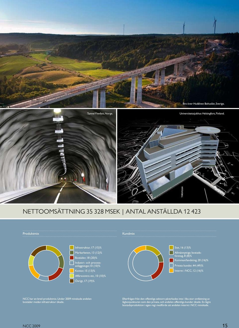 Affärscentra etc, 10 (10)% Övrigt, 17 (19)% Stat, 16 (13)% Allmännyttiga bostadsföretag, 8 (8)% Kommun/landsting, 20 (16)% Privata kunder, 44 (49)% Internt i NCC, 12 (16)% NCC har en bred produktmix.