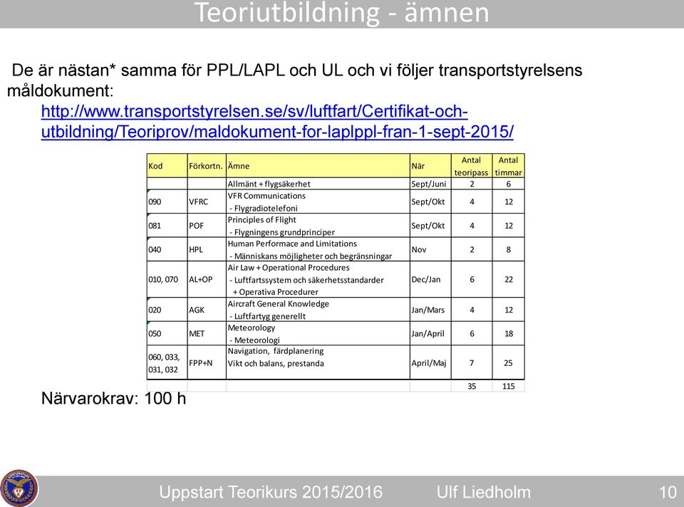 Ämne När Antal Antal teoripass timmar Allmänt + flygsäkerhet Sept/Juni 2 6 090 VFRC VFR Communications - Flygradiotelefoni Sept/Okt 4 12 081 POF Principles of Flight - Flygningens grundprinciper