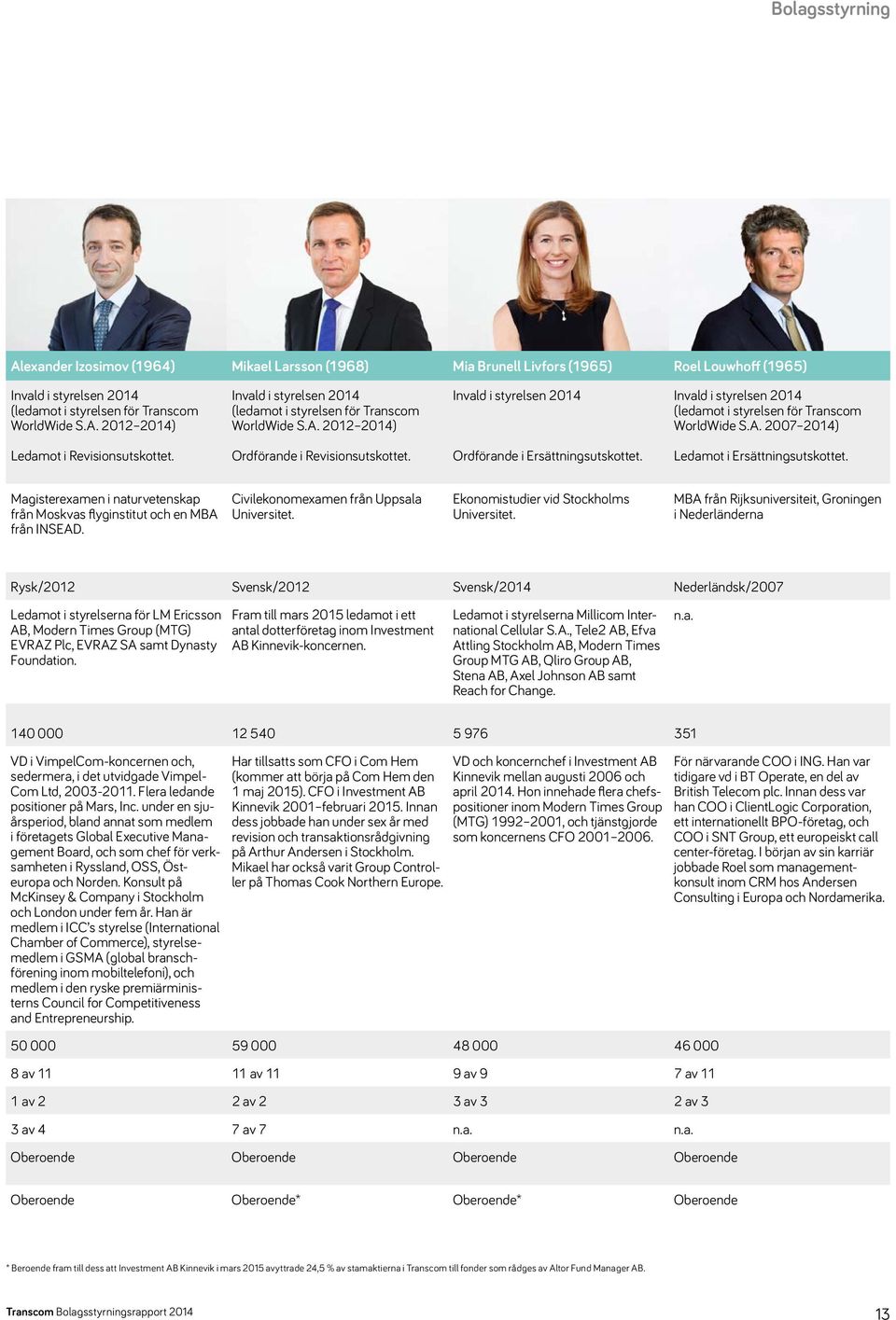 Ordförande i Ersättningsutskottet. Ledamot i Ersättningsutskottet. Magisterexamen i naturvetenskap från Moskvas flyginstitut och en MBA från INSEAD. Civilekonomexamen från Uppsala Universitet.