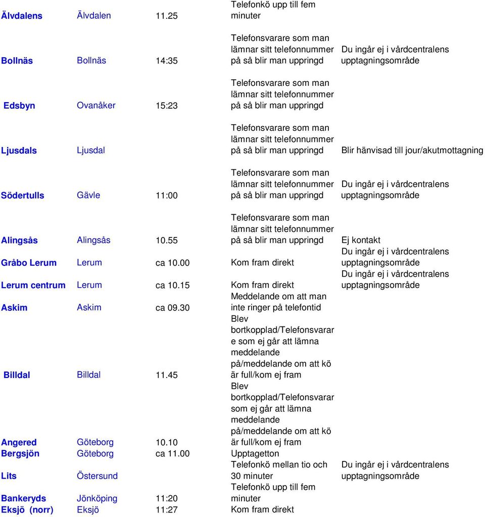 Alingsås Alingsås 10.55 Gråbo Lerum Lerum ca 10.00 Kom fram direkt Lerum centrum Lerum ca 10.