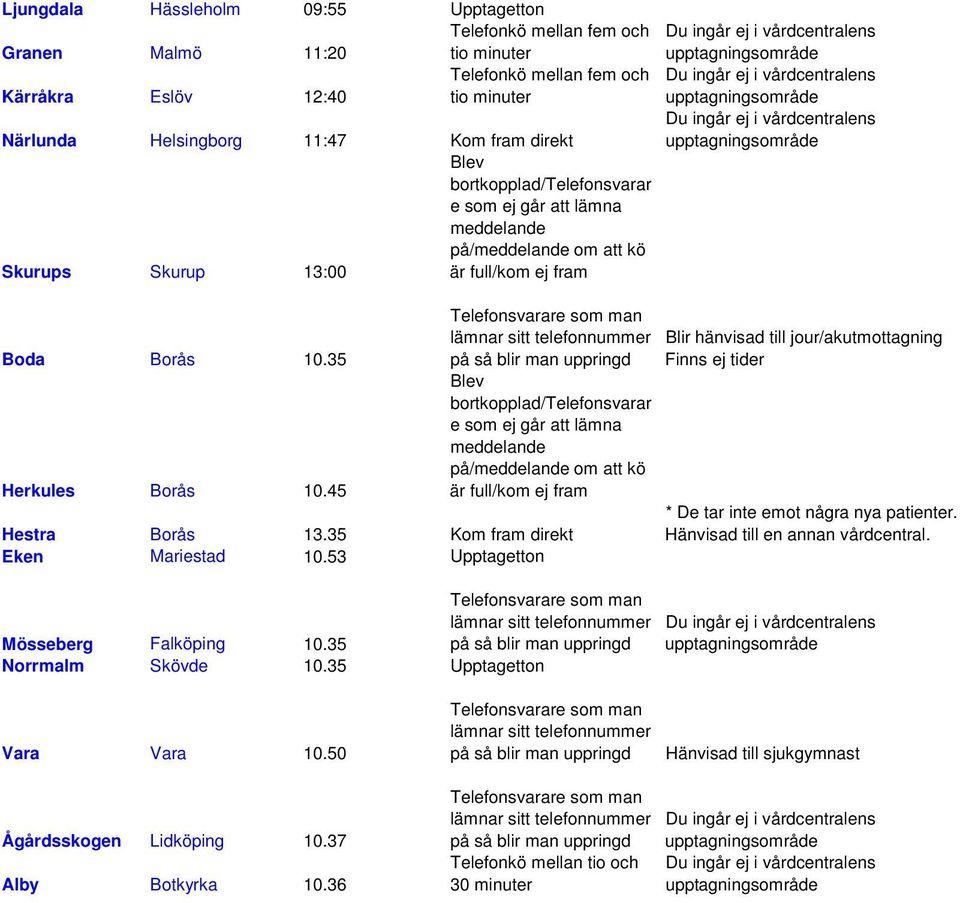 45 Hestra Borås 13.35 Kom fram direkt * De tar inte emot några nya patienter. Hänvisad till en annan vårdcentral.