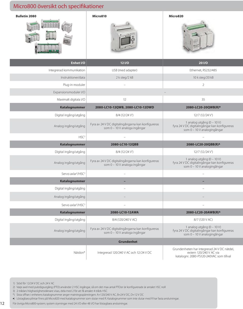 ) Analog ingång/utgång Fyra av 24 V DC digitalingångarna kan konfigureras som 0 10 V analoga ingångar 1 analog utgång (0 10 V) fyra 24 V DC digitalingångar kan konfigureras som 0 10 V analogingångar