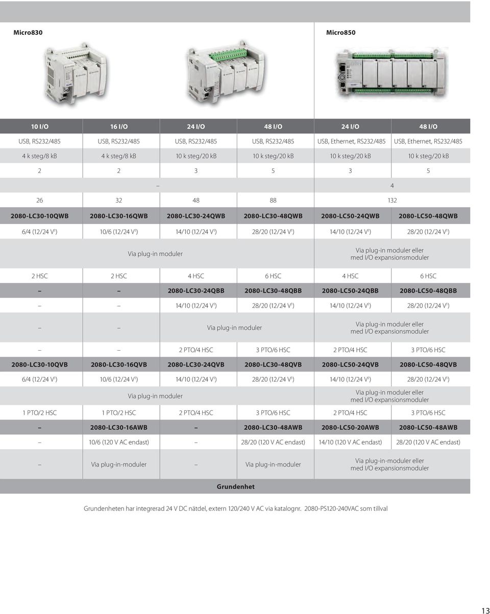 (12/24 V 1 ) 10/6 (12/24 V 1 ) 14/10 (12/24 V 1 ) 28/20 (12/24 V 1 ) 14/10 (12/24 V 1 ) 28/20 (12/24 V 1 ) Via plug-in moduler Via plug-in moduler eller med I/O expansionsmoduler 2 HSC 2 HSC 4 HSC 6