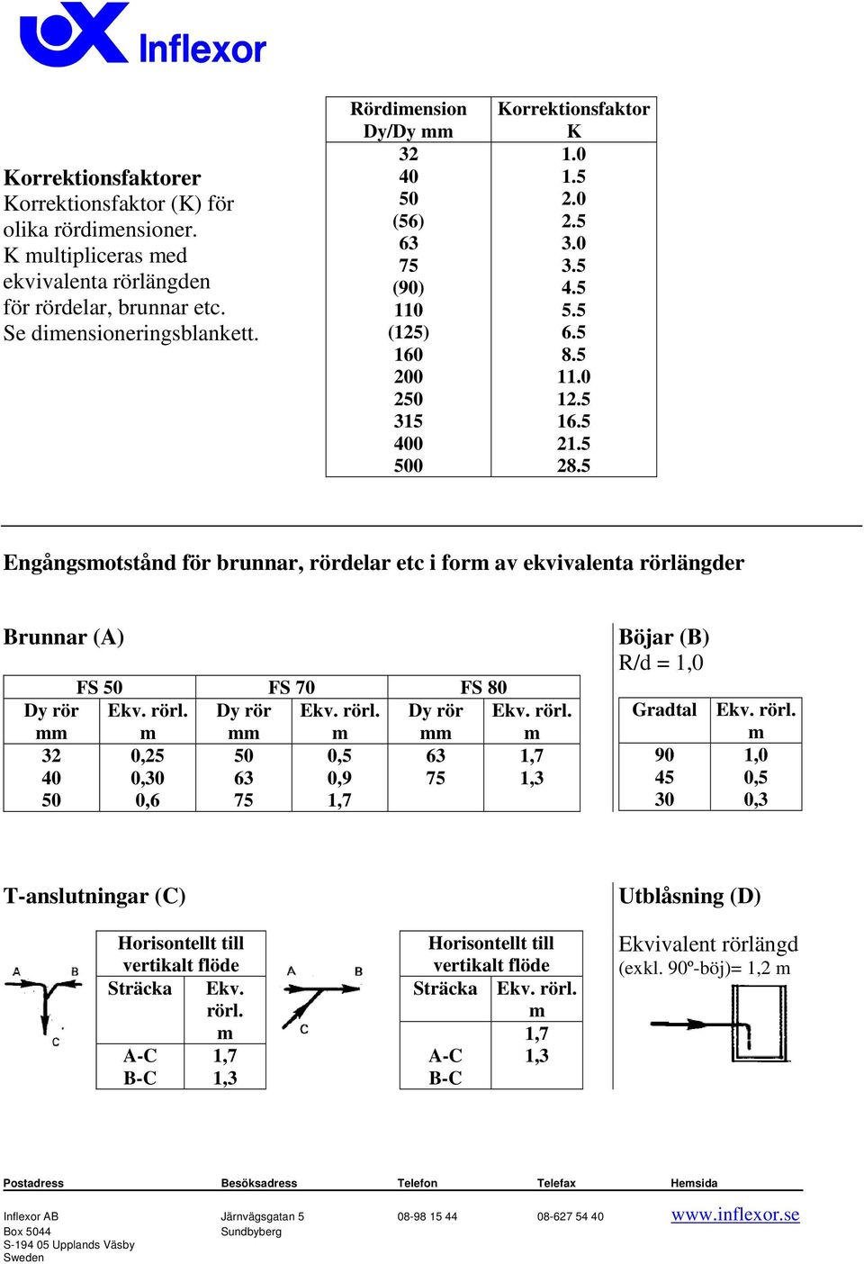 5 Engångsotstånd för brunnar, rördelar etc i for av ekvivalenta rörlängder Brunnar (A) FS 50 FS 70 FS 80 Dy rör Ekv. rörl. Dy rör Ekv. rörl. Dy rör Ekv. rörl. 32 40 50 0,25 0,30 0,6 50 63 75 0,5 0,9 1,7 63 75 1,7 1,3 Böjar (B) R/d = 1,0 Gradtal Ekv.