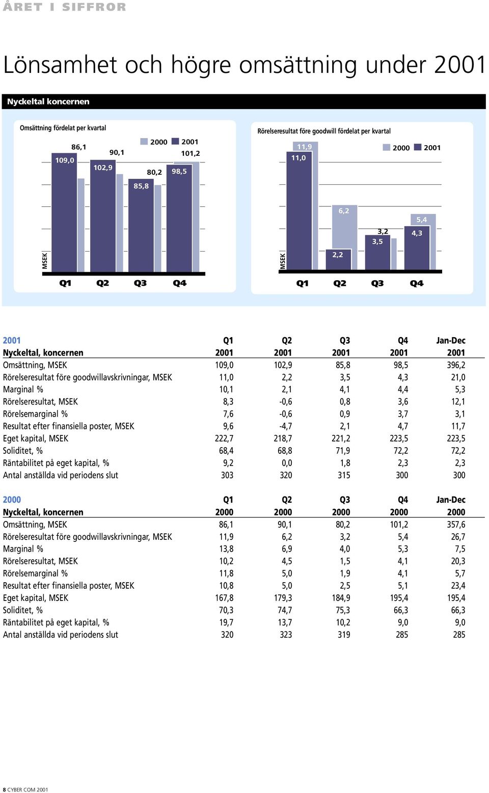 85,8 98,5 396,2 Rörelseresultat före goodwillavskrivningar, MSEK 11,0 2,2 3,5 4,3 21,0 Marginal % 10,1 2,1 4,1 4,4 5,3 Rörelseresultat, MSEK 8,3-0,6 0,8 3,6 12,1 Rörelsemarginal % 7,6-0,6 0,9 3,7 3,1