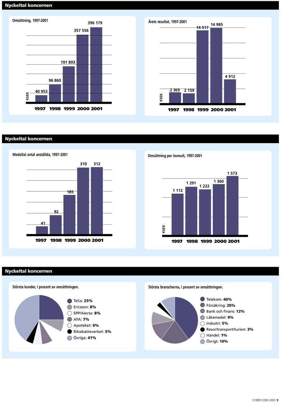 1997 1998 1999 2000 2001 Nyckeltal koncernen Största kunder, i procent av omsättningen. Största branscherna, i procent av omsättningen.