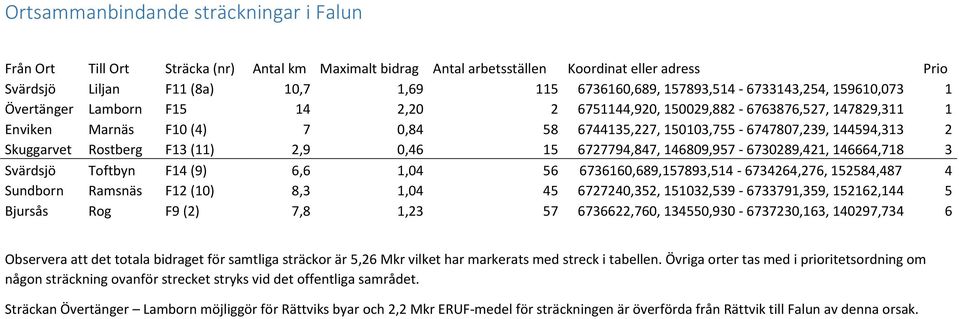 144594,313 2 Skuggarvet Rostberg F13 (11) 2,9 0,46 15 6727794,847, 146809,957-6730289,421, 146664,718 3 Svärdsjö Toftbyn F14 (9) 6,6 1,04 56 6736160,689,157893,514-6734264,276, 152584,487 4 Sundborn