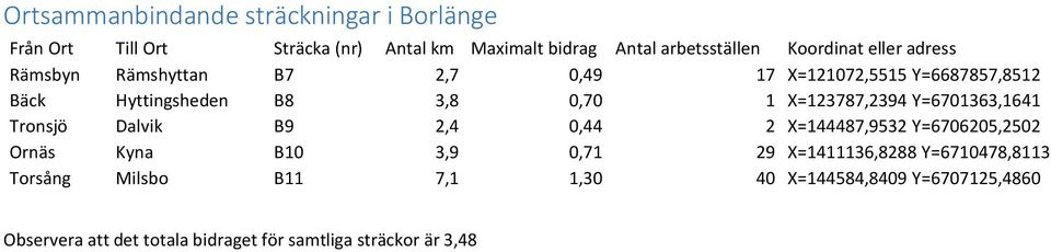 X=123787,2394 Y=6701363,1641 Tronsjö Dalvik B9 2,4 0,44 2 X=144487,9532 Y=6706205,2502 Ornäs Kyna B10 3,9 0,71 29