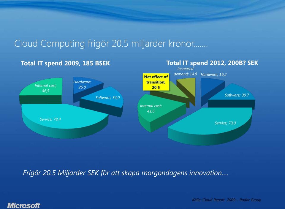 effect of transition; 20,5 Total IT spend 2012, 200B?