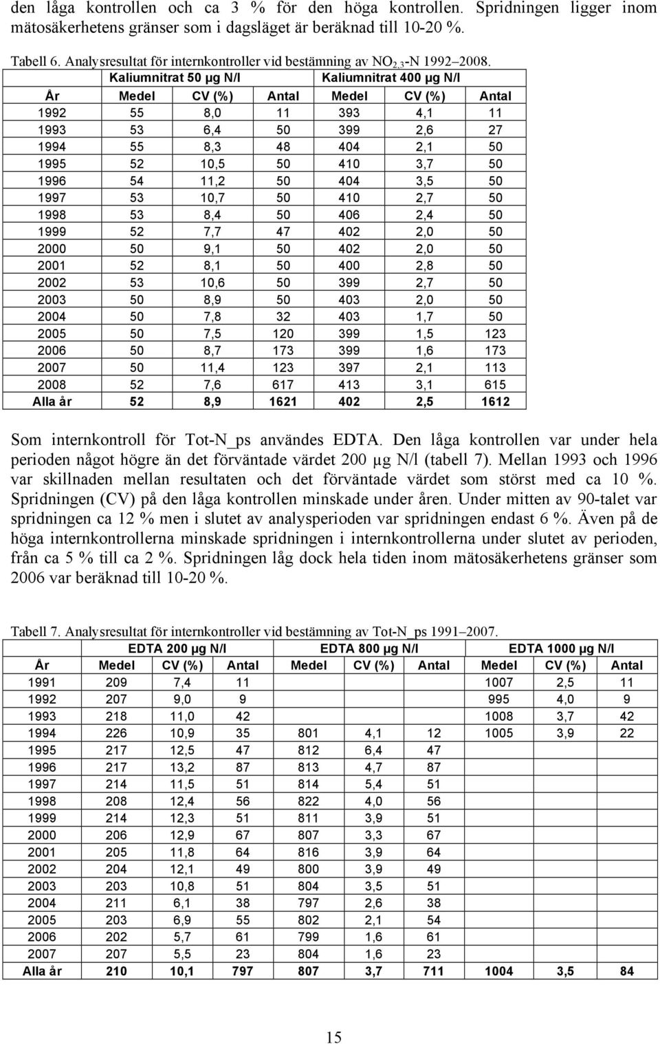 Kaliumnitrat 5 µg N/l Kaliumnitrat 4 µg N/l Medel CV (%) Antal Medel CV (%) Antal 1992 55 8, 11 393 4,1 11 1993 53 6,4 5 399 2,6 27 1994 55 8,3 48 44 2,1 5 1995 52 1,5 5 41 3,7 5 1996 54 11,2 5 44