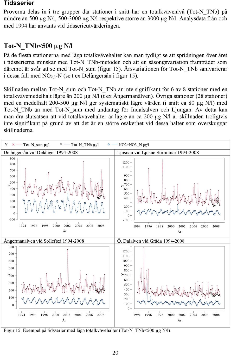 Tot-N_TNb<5 µg N/l På de flesta stationerna med låga totalkvävehalter kan man tydligt se att spridningen över året i tidsserierna minskar med Tot-N_TNb-metoden och att en säsongsvariation framträder