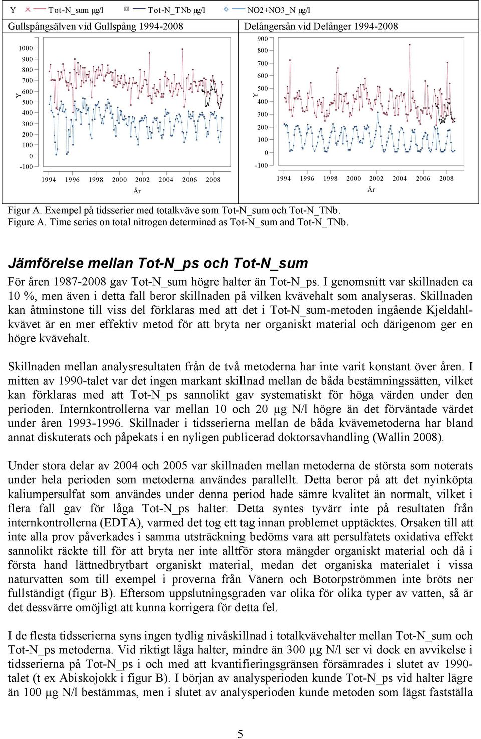 9 8 7 6 5 4 3 2 1-1 1994 1996 1998 2 22 24 26 28 Jämförelse mellan Tot-N_ps och Tot-N_sum För åren 1987-28 gav Tot-N_sum högre halter än Tot-N_ps.
