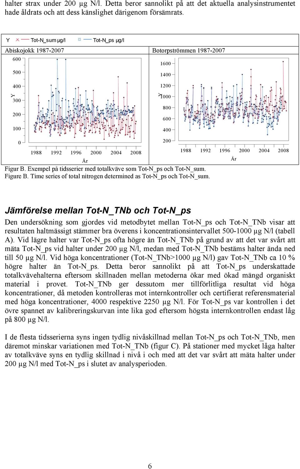 Time series of total nitrogen determined as Tot-N_ps och Tot-N_sum.