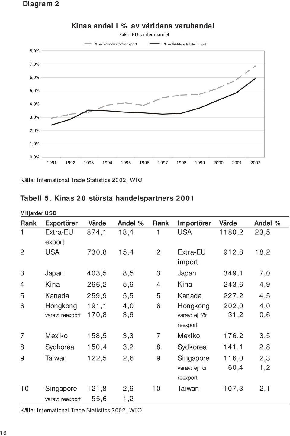 import 3 Japan 403,5 8,5 3 Japan 349,1 7,0 4 Kina 266,2 5,6 4 Kina 243,6 4,9 5 Kanada 259,9 5,5 5 Kanada 227,2 4,5 6 Hongkong 191,1 4,0 6 Hongkong 202,0 4,0 varav: reexport 170,8 3,6 varav: ej för