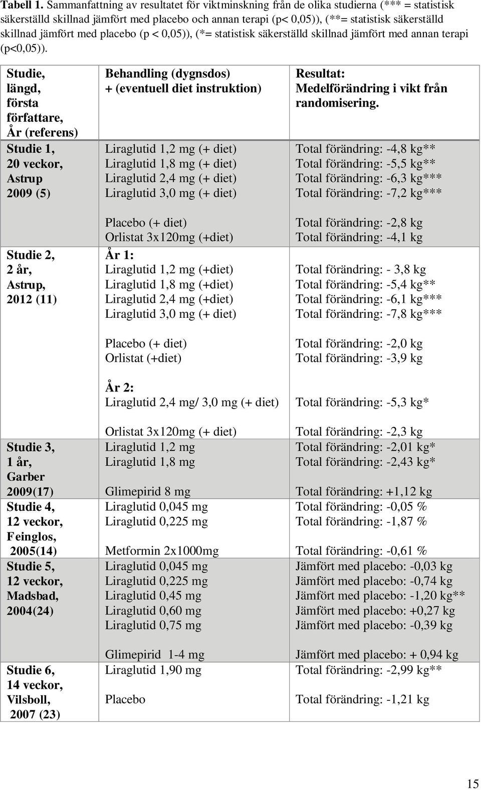 jämfört med placebo (p < 0,05)), (*= statistisk säkerställd skillnad jämfört med annan terapi (p<0,05)).