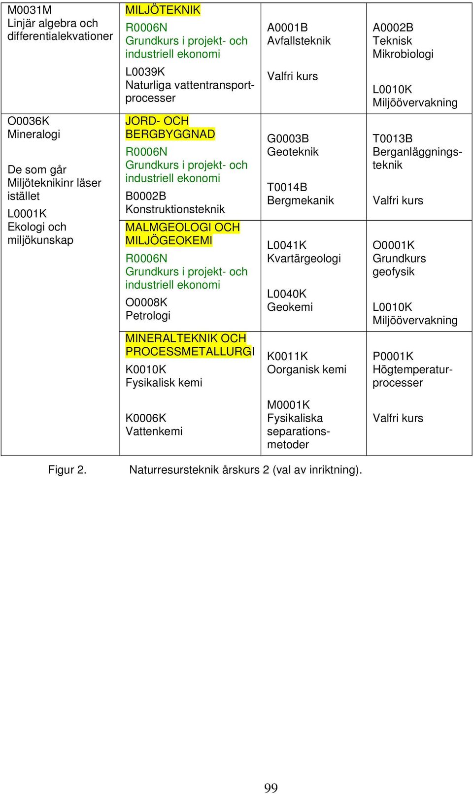 ekonomi B0002B Konstruktionsteknik MALMGEOLOGI OCH MILJÖGEOKEMI R0006N Grundkurs i projekt- och industriell ekonomi O0008K Petrologi G0003B Geoteknik T0014B Bergmekanik L0041K Kvartärgeologi L0040K