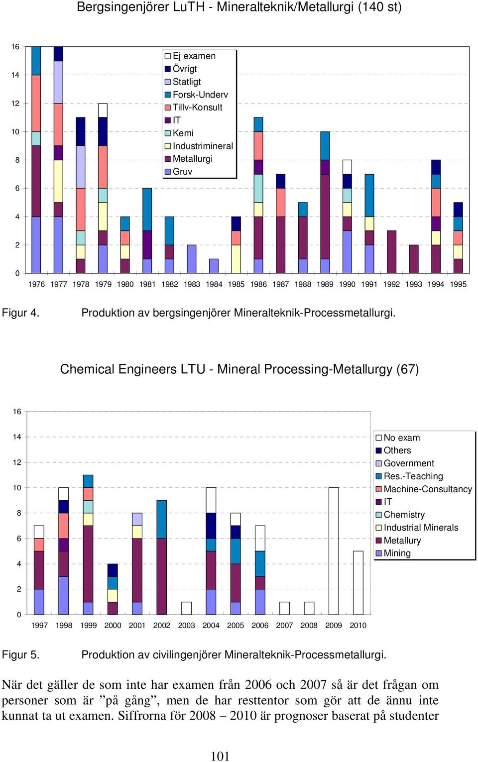 Chemical Engineers LTU - Mineral Processing-Metallurgy (67) 16 14 12 10 8 6 4 No exam Others Government Res.