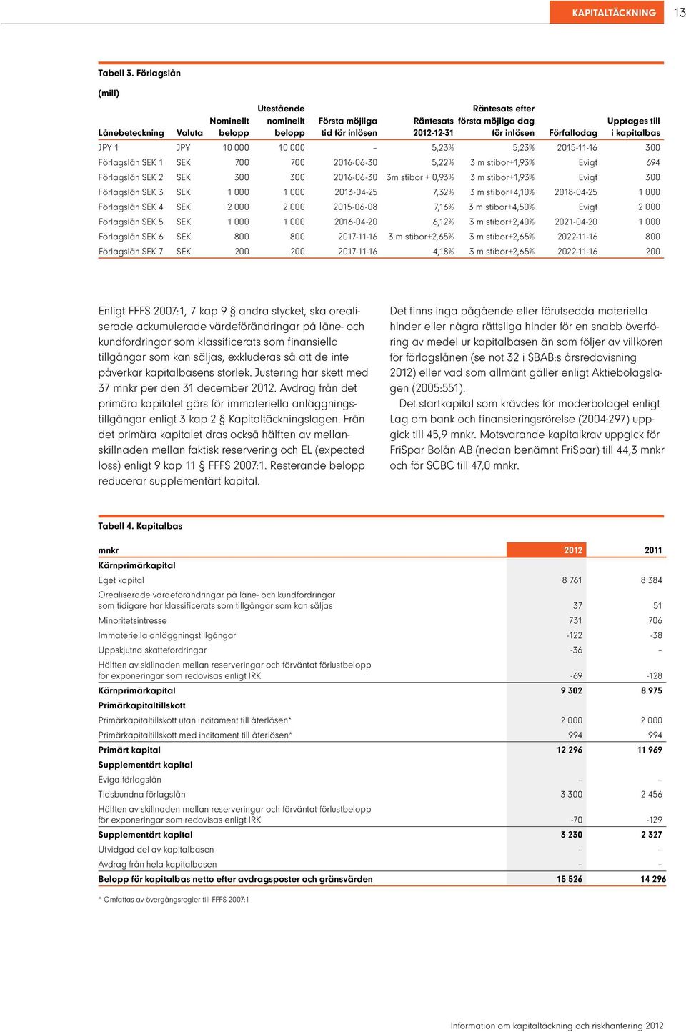 Upptages till i kapitalbas JPY 1 JPY 10 000 10 000 5,23% 5,23% 2015-11-16 300 Förlagslån SEK 1 SEK 700 700 2016-06-30 5,22% 3 m stibor+1,93% Evigt 694 Förlagslån SEK 2 SEK 300 300 2016-06-30 3m