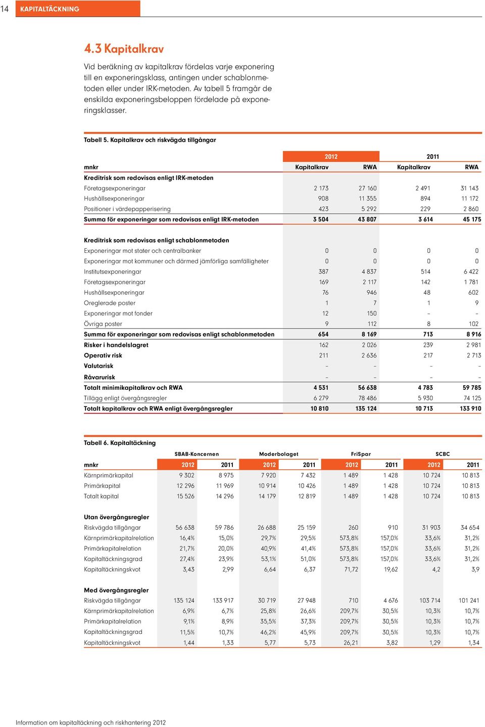 Kapitalkrav och riskvägda tillgångar 2012 2011 mnkr Kapitalkrav RWA Kapitalkrav RWA Kreditrisk som redovisas enligt IRK-metoden Företagsexponeringar 2 173 27 160 2 491 31 143 Hushållsexponeringar 908