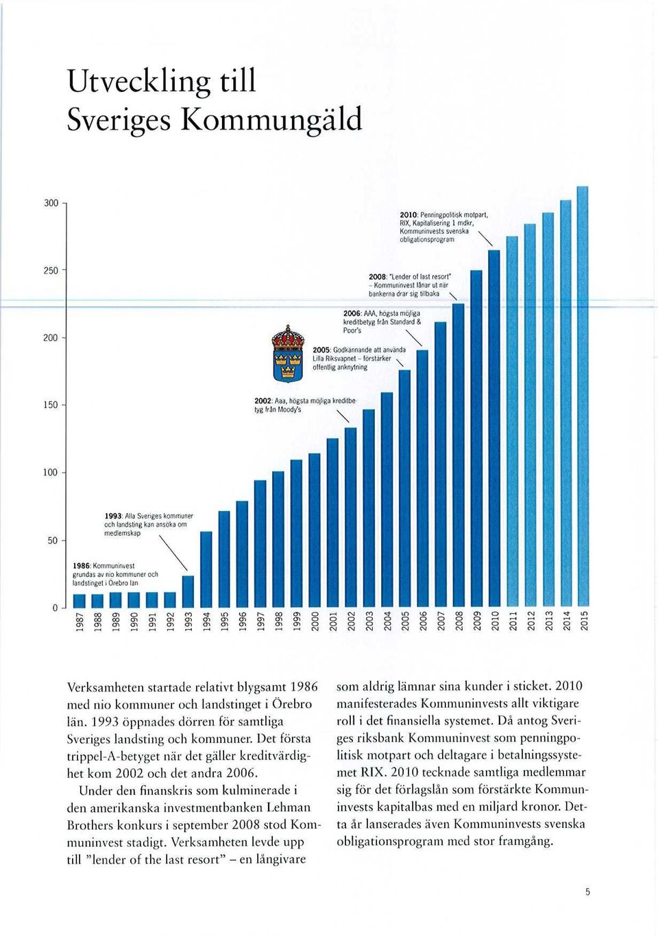 kreditbe tyg från Moody's 100-50 - 1993 Ma Sveriges kommuner och landsting kan ansoka om medlemskap 1986: Komrnuninvest grundas av nio kommuner och landshrget i Orebro Ian 0 CO (3'1 CO 00 CO CO O (Så