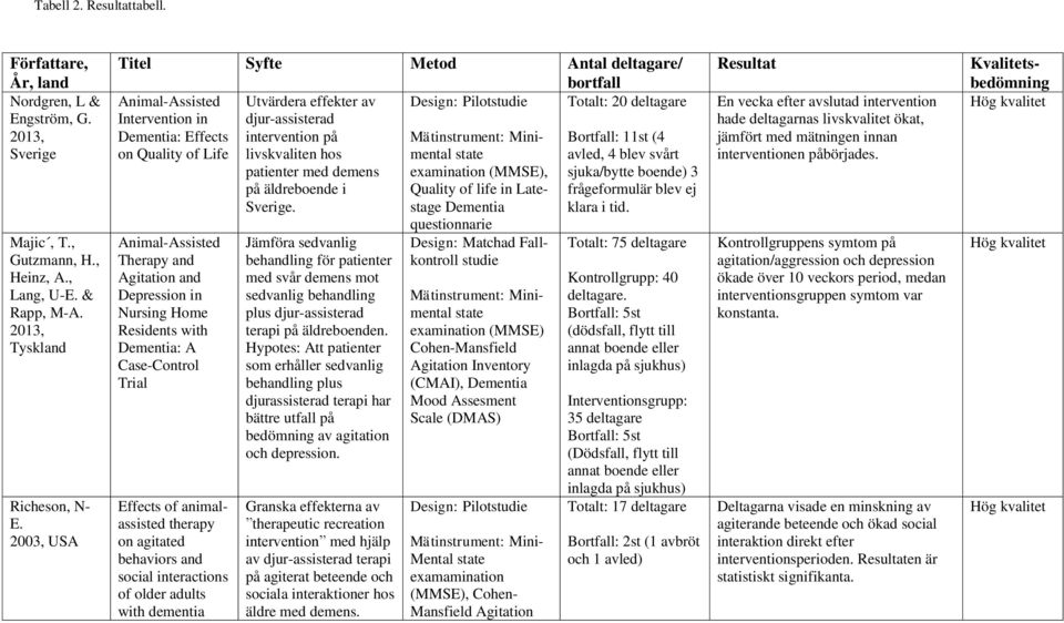 Agitation and Depression in Nursing Home Residents with Dementia: A Case-Control Trial Effects of animalassisted therapy on agitated behaviors and social interactions of older adults with dementia