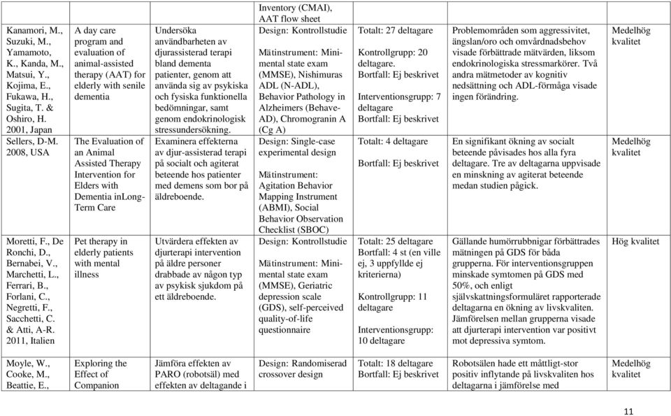 2011, Italien A day care program and evaluation of animal-assisted therapy (AAT) for elderly with senile dementia The Evaluation of an Animal Assisted Therapy Intervention for Elders with Dementia