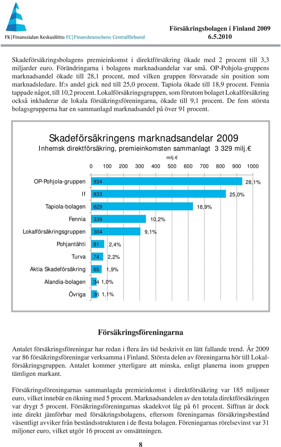 Fennia tappade något, till 1,2 procent. Lokalförsäkrings gruppen, som förutom bolaget Lokalförsäkring också inkluderar de lokala försäkringsföreningarna, ökade till 9,1 procent.