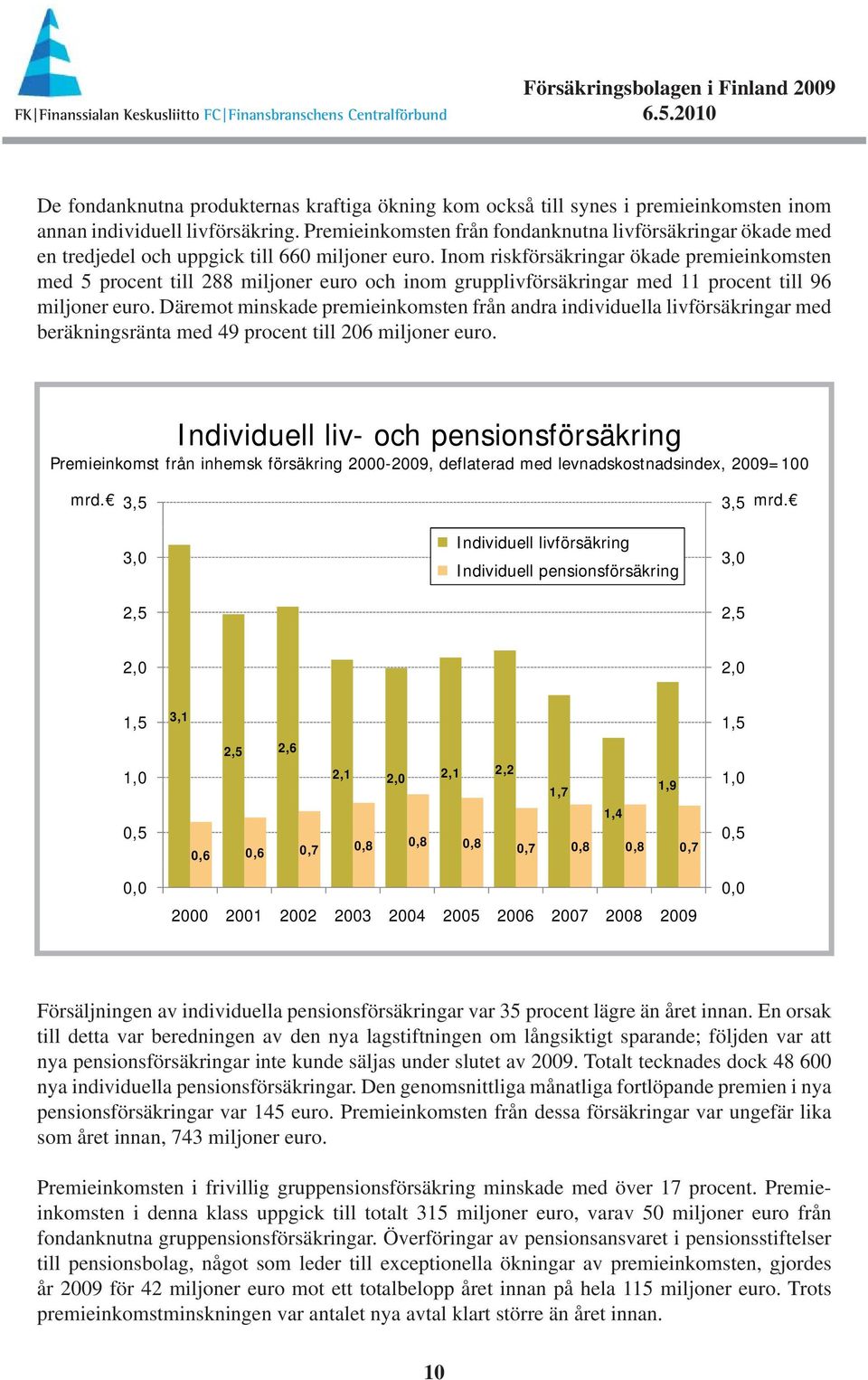 Inom riskförsäkringar ökade premieinkomsten med 5 procent till 288 miljoner euro och inom grupplivförsäkringar med 11 procent till 96 miljoner euro.