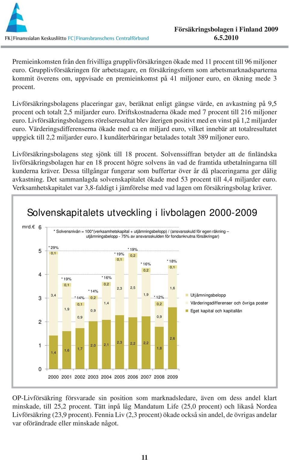 Livförsäkringsbolagens placeringar gav, beräknat enligt gängse värde, en avkastning på 9,5 procent och totalt 2,5 miljarder euro. Driftskostnaderna ökade med 7 procent till 216 miljoner euro.