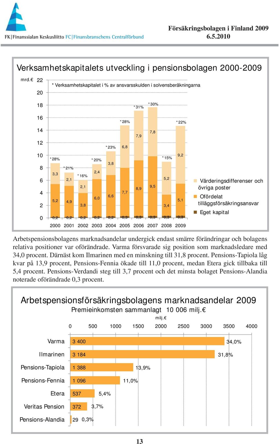 77 7,7 6,6 6, 5,1 3,8 3,4,2,2,2,2,2,3,3,3,3,3 2 21 22 23 24 25 26 27 28 29 Värderingsdifferenser och övriga poster Ofördelat tilläggsförsäkringsansvar Eget kapital Arbetspensionsbolagens