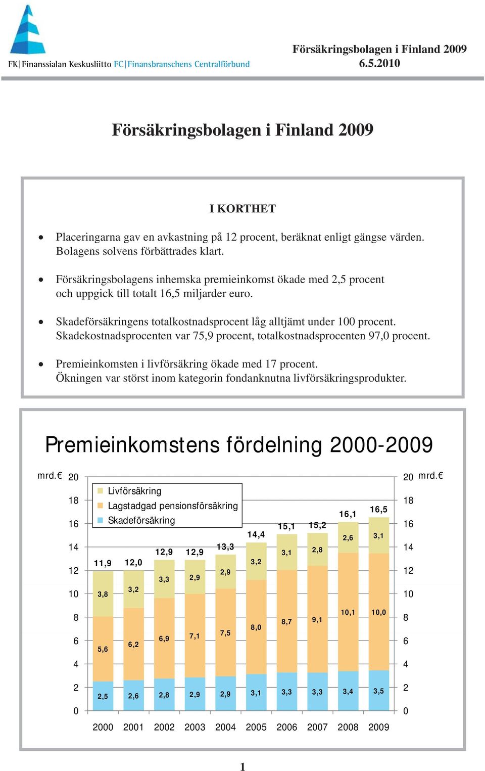 Skadekostnads procenten var 75,9 procent, totalkostnadsprocenten 97, procent. Premieinkomsten i livförsäkring ökade med 17 procent.