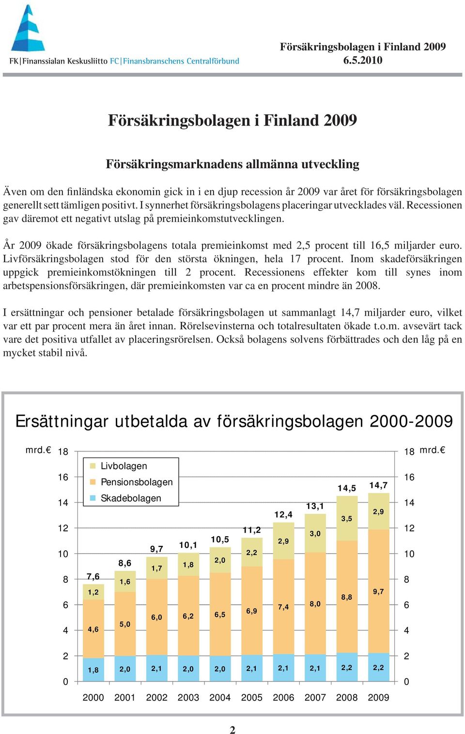 År 29 ökade försäkrings bolagens totala premieinkomst med 2,5 procent till 16,5 miljarder euro. Livförsäkringsbolagen stod för den största ökningen, hela 17 procent.