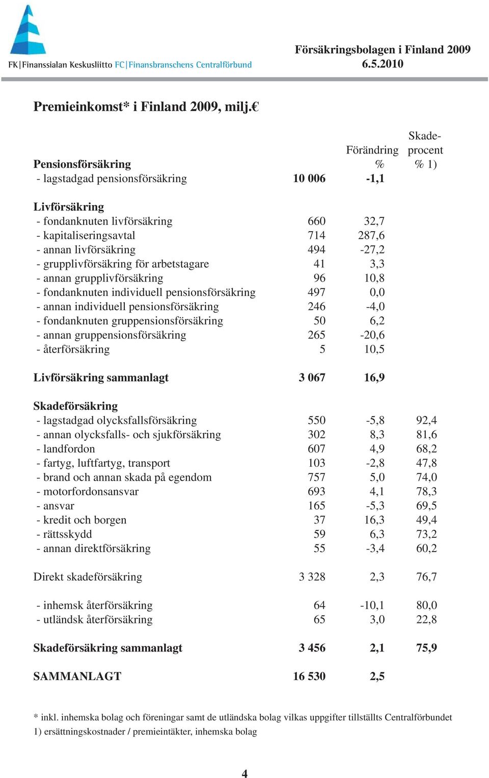 494-27,2 - grupplivförsäkring för arbetstagare 41 3,3 - annan grupplivförsäkring 96 1,8 - fondanknuten individuell pensionsförsäkring 497, - annan individuell pensionsförsäkring 246-4, - fondanknuten