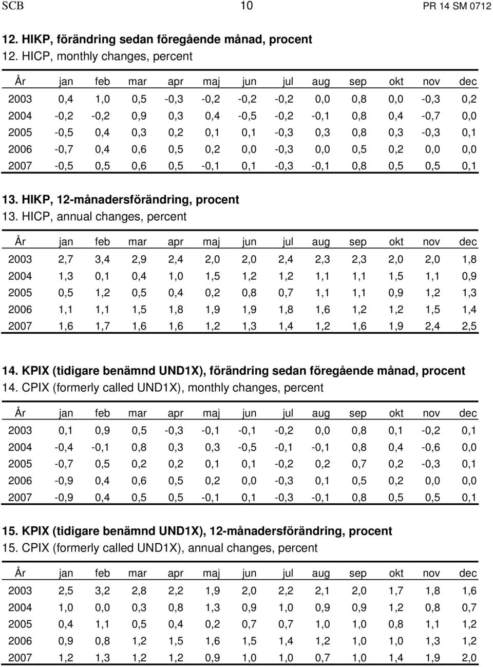 0,4 0,6 0,5 0,2 0,0-0,3 0,0 0,5 0,2 0,0 0,0 2007-0,5 0,5 0,6 0,5-0,1 0,1-0,3-0,1 0,8 0,5 0,5 0,1 13. HIKP, 12-månadersförändring, procent 13.