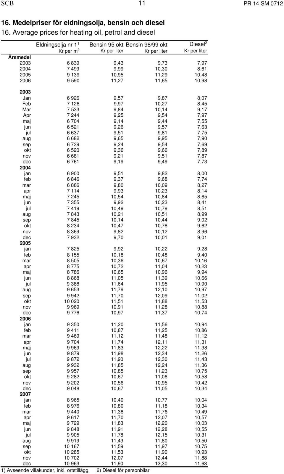 7 499 9,99 10,30 8,61 2005 9 139 10,95 11,29 10,48 2006 9 590 11,27 11,65 10,98 2003 Jan 6 926 9,57 9,87 8,07 Feb 7 126 9,97 10,27 8,45 Mar 7 533 9,84 10,14 9,17 Apr 7 244 9,25 9,54 7,97 maj 6 704