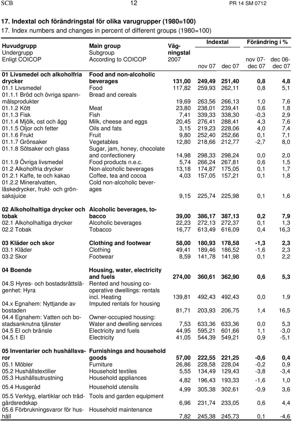 06- nov 07 dec 07 dec 07 dec 07 01 Livsmedel och alkoholfria drycker Food and non-alcoholic beverages 131,00 249,49 251,40 0,8 4,8 01.1 Livsmedel Food 117,82 259,93 262,11 0,8 5,1 01.1.1 Bröd och övriga spannmålsprodukter Bread and cereals 19,69 263,56 266,13 1,0 7,6 01.