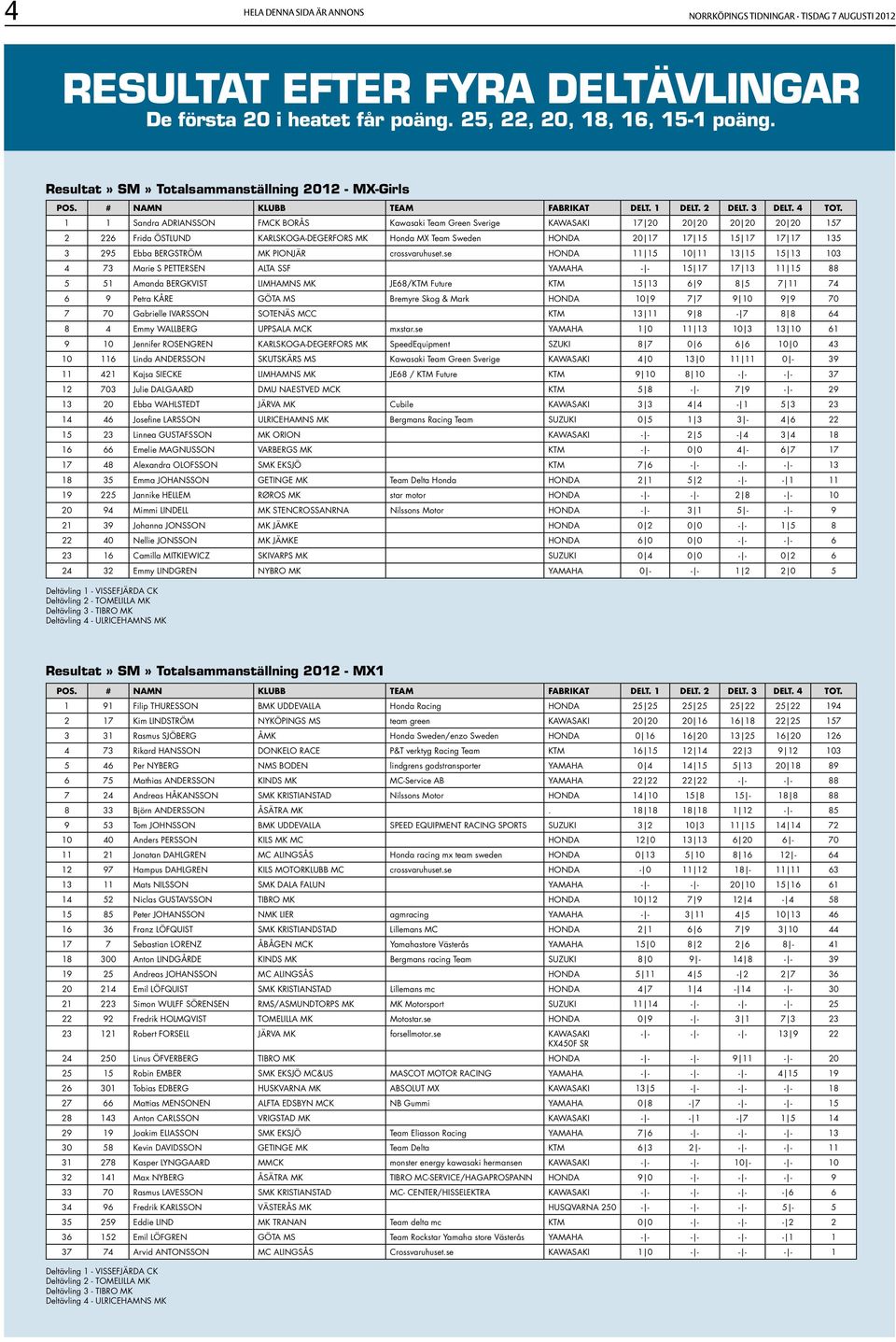 1 1 Sandra ADRIANSSON FMCK BORÅS Kawasaki Team Green Sverige KAWASAKI 17 20 20 20 20 20 20 20 157 2 226 Frida ÖSTLUND KARLSKOGA-DEGERFORS MK Honda MX Team Sweden HONDA 20 17 17 15 15 17 17 17 135 3