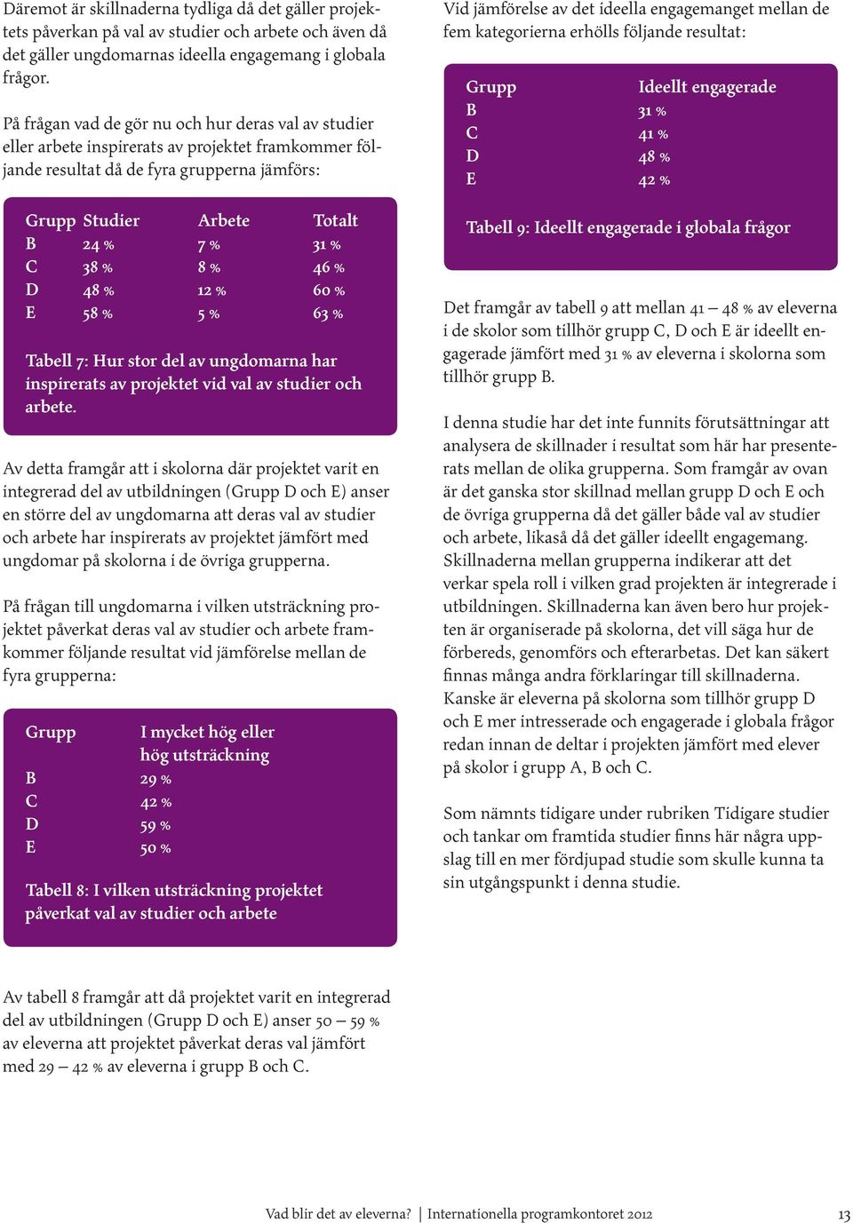 % 8 % 46 % D 48 % 12 % 60 % E 58 % 5 % 63 % Tabell 7: Hur stor del av ungdomarna har inspirerats av projektet vid val av studier och arbete.