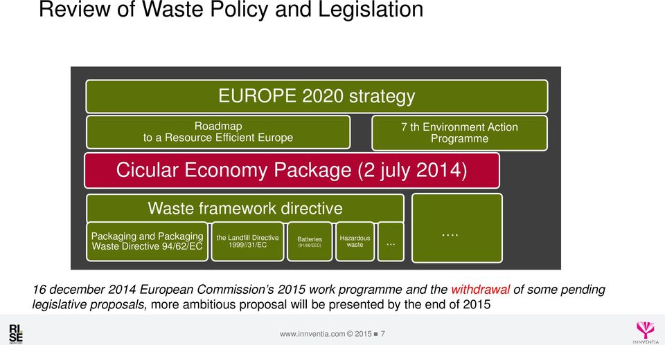 Landfill Directive 1999//31/EC Batteries (91/66/EEC) Hazardous waste.