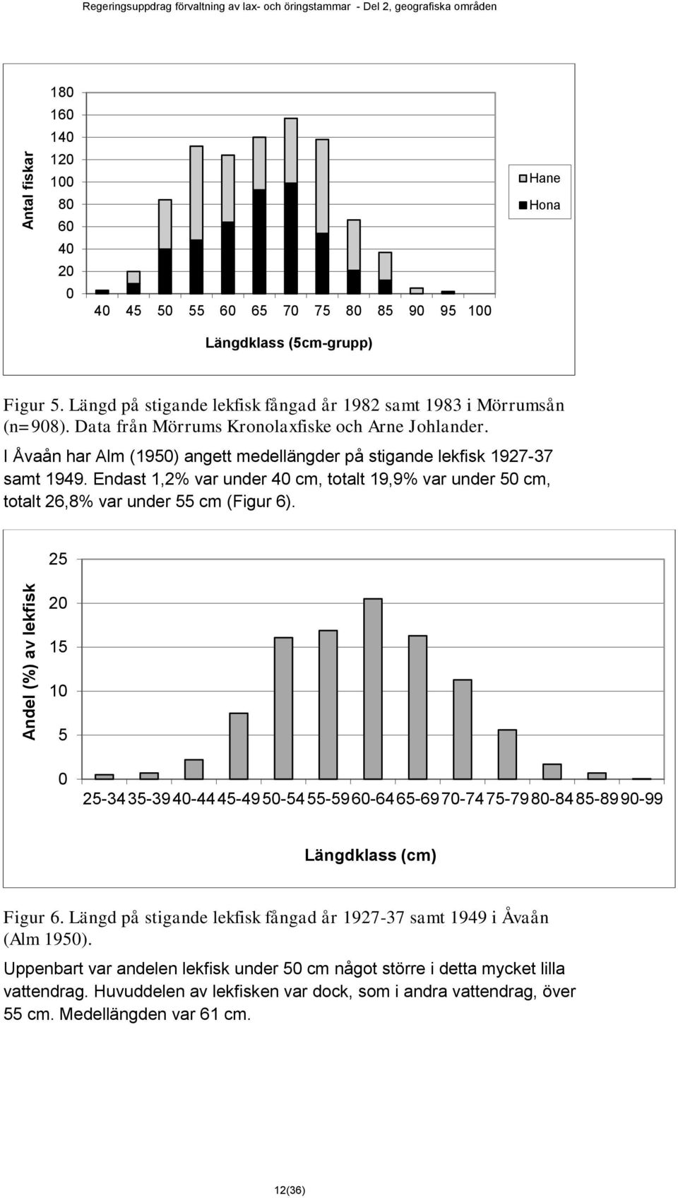 I Åvaån har Alm (1950) angett medellängder på stigande lekfisk 1927-37 samt 1949. Endast 1,2% var under 40 cm, totalt 19,9% var under 50 cm, totalt 26,8% var under 55 cm (Figur 6).