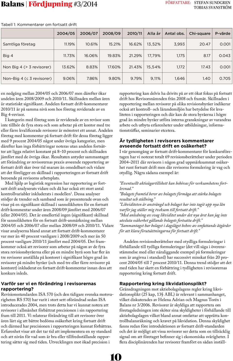 43% 15,54% 1,172 17.43 0.001 Non Big 4 ( 3 revisorer) 9.06% 7.86% 9.80% 9.79% 9,11% 1,646 1.40 0.705 en nedgång mellan 2004/05 och 2006/07 men därefter ökar andelen åren 2008/2009 och 2010/11.