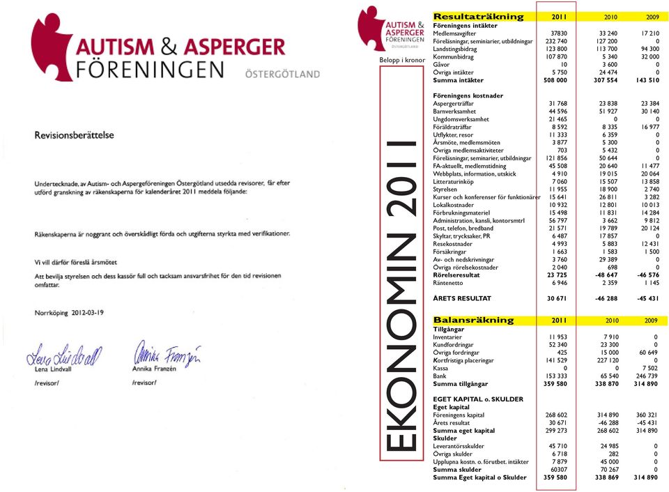 Barnverksamhet 44 596 51 927 30 140 Ungdomsverksamhet 21 465 0 0 Föräldraträffar 8 592 8 335 16 977 Utflykter, resor 11 333 6 359 0 Årsmöte, medlemsmöten 3 877 5 300 0 Övriga medlemsaktiviteter 703 5