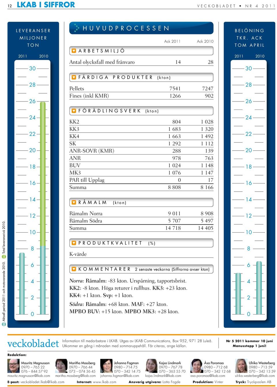 147 PAR till Upplag 0 17 Summa 8 808 8 166 BELÖNING TKR. ACK TOM APRIL 2011 2010 30 28 26 24 22 20 18 16 14 råmalm (kton) 14 Aktuell period 2011 och motsvarande 2010. Total leveransnivå 2010.