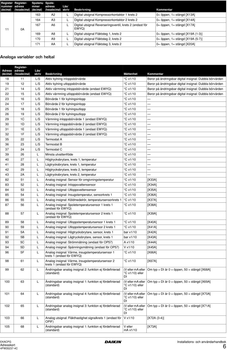 Fläktsteg 1, krets 2 0= öppen, 1= stängd [X19A (1-3)] 170 A9 L Digital utsignal Fläktsteg 2, krets 2 0= öppen, 1= stängd [X19A (5-7)] 171 AA L Digital utsignal Fläktsteg 3, krets 2 0= öppen, 1=
