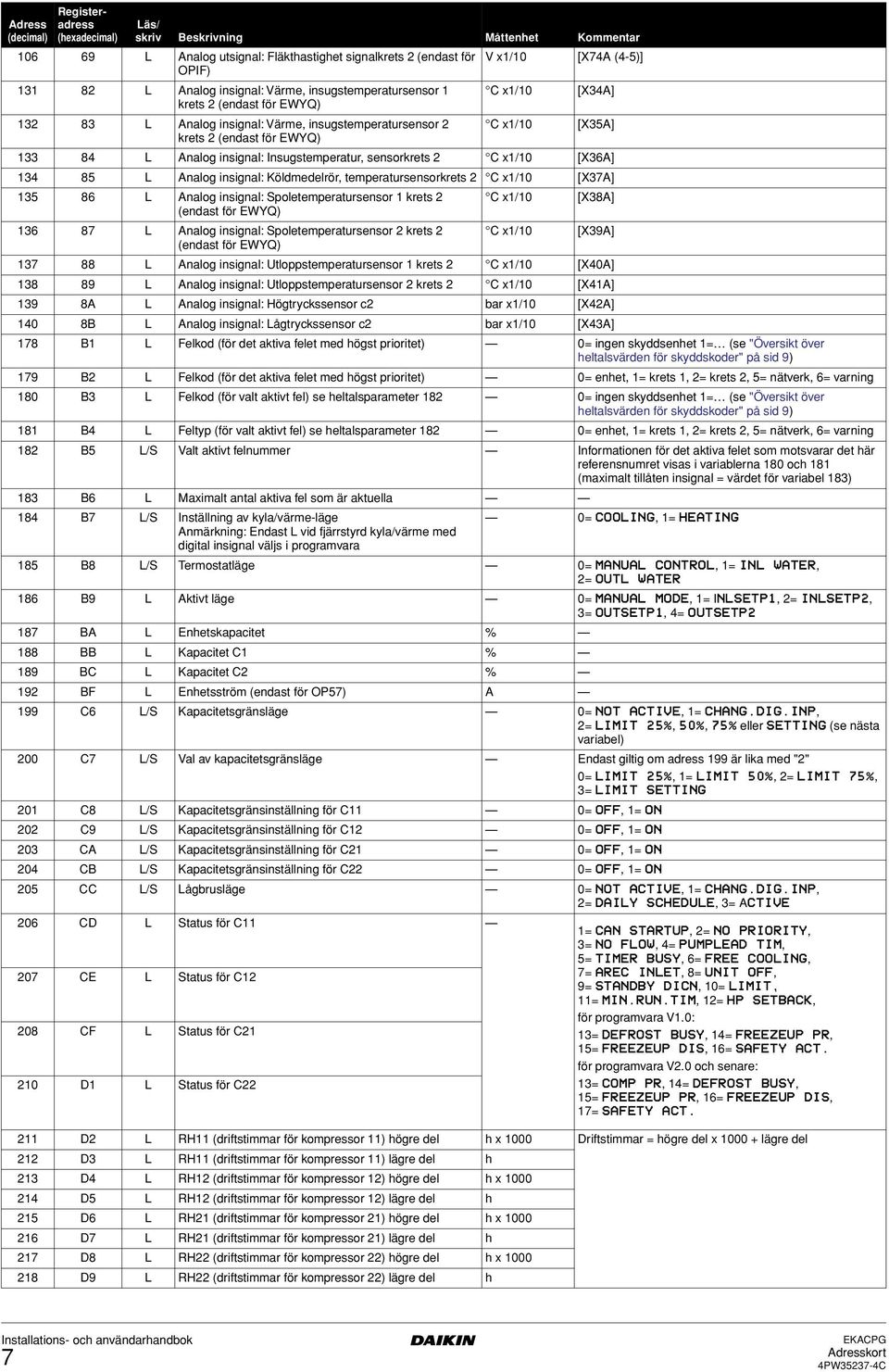 Insugstemperatur, sensorkrets 2 C x1/10 [X36A] 134 85 L Analog insignal: Köldmedelrör, temperatursensorkrets 2 C x1/10 [X37A] 135 86 L Analog insignal: Spoletemperatursensor 1 krets 2 C x1/10 [X38A]