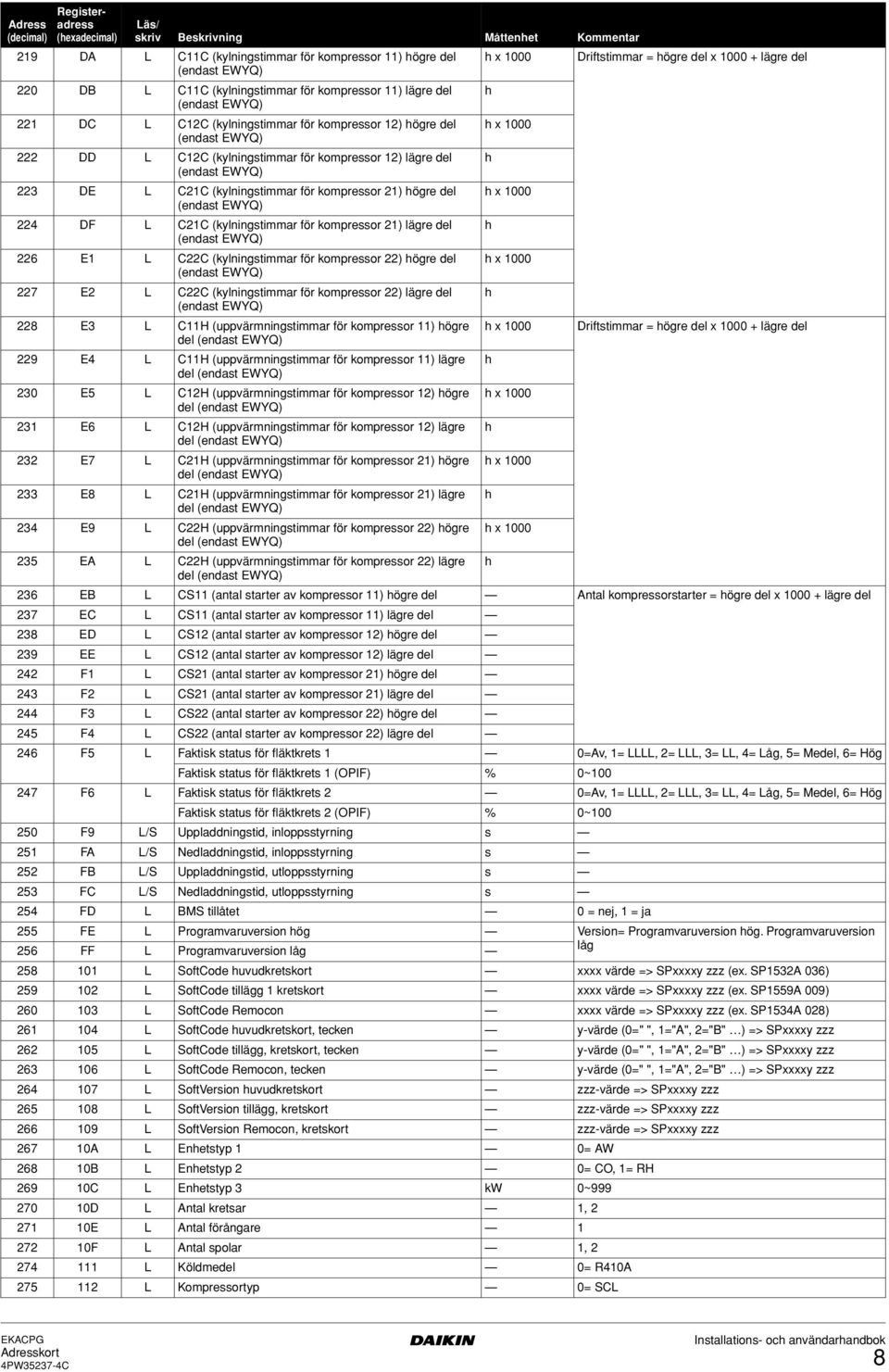 (kylningstimmar för kompressor 21) högre del h x 1000 224 DF L C21C (kylningstimmar för kompressor 21) lägre del h 226 E1 L C22C (kylningstimmar för kompressor 22) högre del h x 1000 227 E2 L C22C